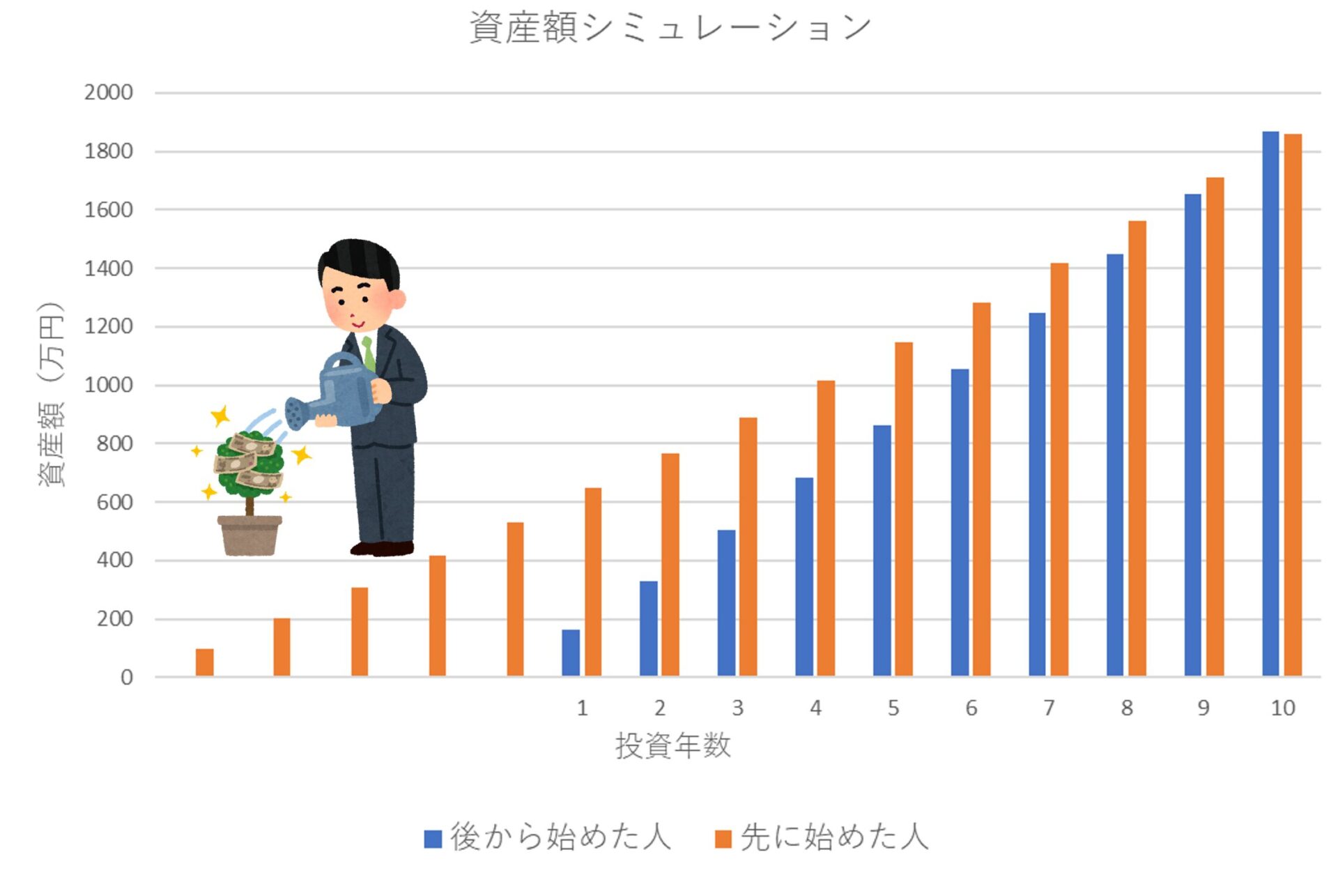 複利計算の凄さを確認するための投資シミュレーション