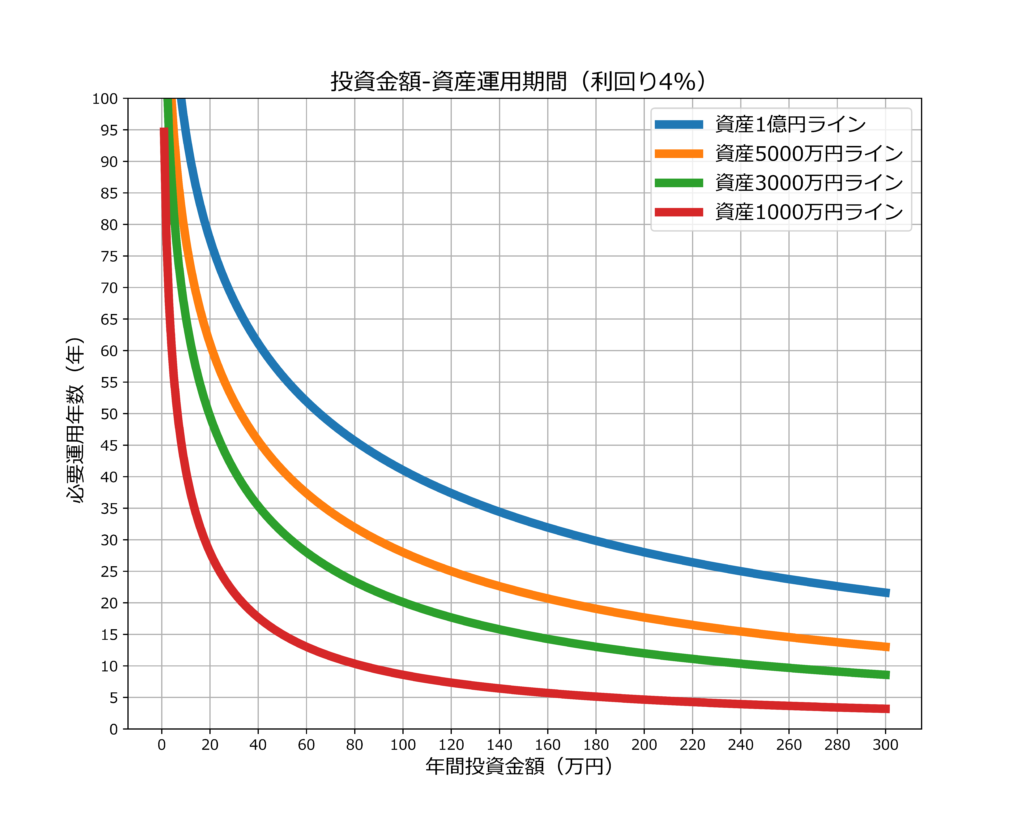 投資シミュレーション  運用利回り・年間投資額・必要投資年数・資産額を関連付け、pythonのライブラリmatplotlibで2次元グラフ・3次元グラフを作成